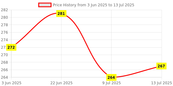 flipkart.com steelhaven Self-Adhesive Multi-use Shelf-One is with Hook One shelf without Hook,Pack of 2 Iron Wall Shelf steelhaven Price History Graph from 3 Jun 2025 to 13 Jul 2025
