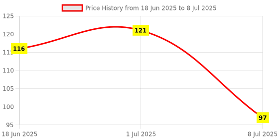 flipkart.com trv Self-Adhesive Multipurpose Bathroom Rack(Pack Of 1) Iron Wall Shelf trv Price History Graph from 18 Jun 2025 to 8 Jul 2025