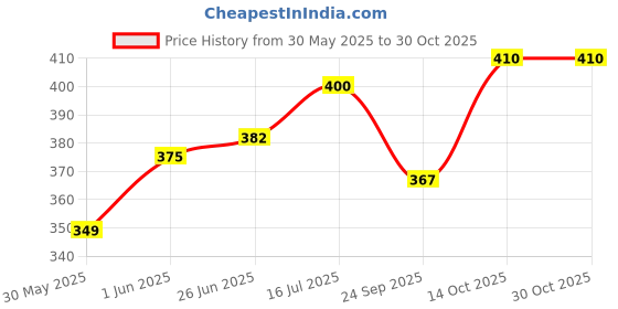 flipkart.com impulse by plantex Self-Adhesive Multipurpose Bathroom Shelf with Hooks/Towel Holder for Bathroom Stainless Steel Wall Shelf impulse by plantex Price History Graph from 30 May 2025 to 29 Oct 2025