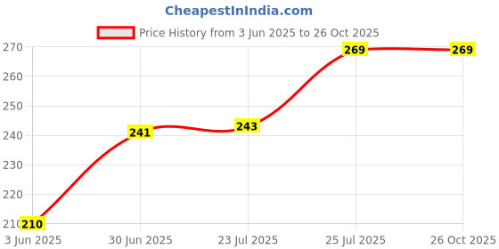 flipkart.com cloud revel Self Adhesive Multipurpose Boob Tape, Boob tape For Breast Lift Bob Tape Nursing Breast Pad cloud revel Price History Graph from 3 Jun 2025 to 26 Oct 2025