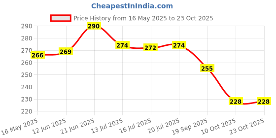flipkart.com frap Self-Adhesive Multipurpose Wall Mounted Bathroom Shelves Polypropylene, Plastic Wall Shelf frap Price History Graph from 16 May 2025 to 22 Oct 2025