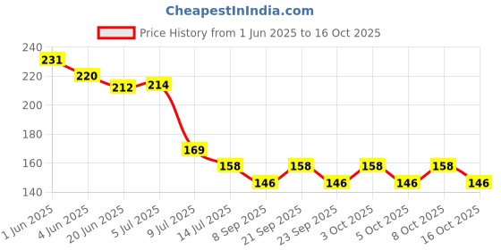 flipkart.com nispruhay Self Adhesive No Drills Wall/Rail/Kitchen/Bathroom Strong Sticky Towel Hanger Hook (5 Hooks, 36 x 6cm | Multicolour) Hook Rail 5 nispruhay Price History Graph from 1 Jun 2025 to 16 Oct 2025