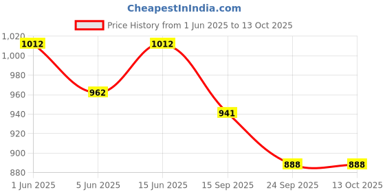 flipkart.com biotronix Self Adhesive Pads 6 SET(24 Electrodes Size 5 cm x 5 cm ) Medical Reacher & Grabber biotronix Price History Graph from 1 Jun 2025 to 13 Oct 2025
