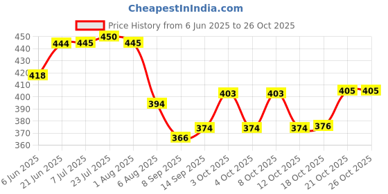 flipkart.com brijshi Self Adhesive Paper Cup Dispenser Holder Wall Mounted Plastic Glass Organizer Plastic Glass Holder brijshi Price History Graph from 6 Jun 2025 to 26 Oct 2025