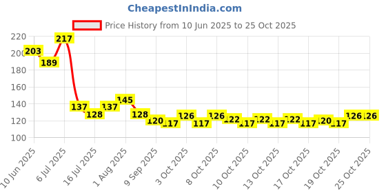 flipkart.com buyer choice Self Adhesive Paper Roll ,Tissue Paper Stand Towel Hanger Rack Kitchen Bathroom Stainless Steel Toilet Paper Holder buyer choice Price History Graph from 10 Jun 2025 to 25 Oct 2025