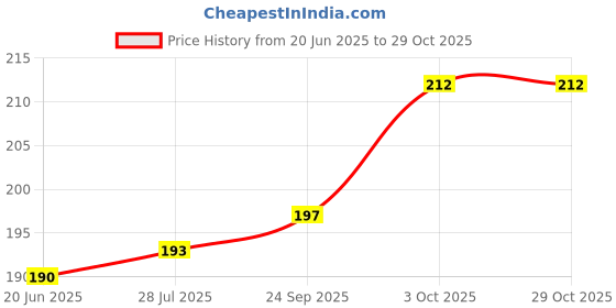flipkart.com perlman Self Adhesive Peel and Stick Plastic Handles Pull knob (Pack of 4) Pull knob for sliding doors Tenor Saxophone perlman Price History Graph from 20 Jun 2025 to 29 Oct 2025