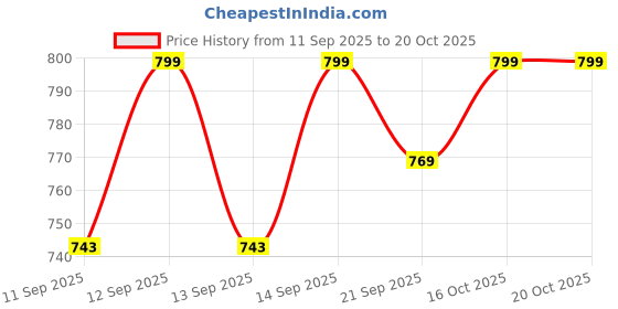 flipkart.com lanloy Self Adhesive Photo Album | 40 Pages | Linen Hardcover | Grey Album lanloy Price History Graph from 11 Sep 2025 to 20 Oct 2025