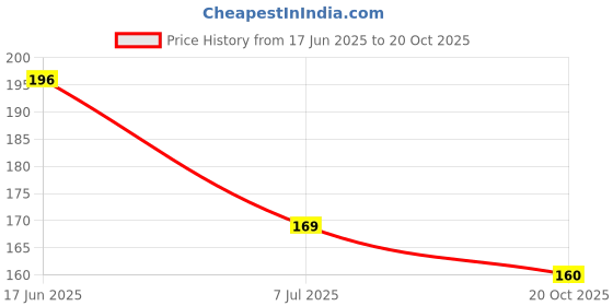 flipkart.com pratyang Self-Adhesive Protector Heel Grips Liner Cushions for Loose Shoes Heel Support pratyang Price History Graph from 17 Jun 2025 to 20 Oct 2025