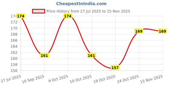 flipkart.com mapperz Self-Adhesive Protector Heel Grips Liner Cushions for Loose Shoes Heel Support mapperz Price History Graph from 27 Jul 2025 to 15 Nov 2025