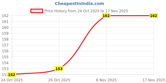 flipkart.com grofly Self Adhesive Roof Leak, Surface Crack, Window Sill Gap, Pipe Rupture, Boat Sealing,Home Renovation Dispenser yes (Manual) grofly Price History Graph from 24 Oct 2025 to 17 Nov 2025