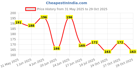 flipkart.com rhydon Self Adhesive Roof Leak, Surface Crack, Window Sill Gap, Pipe Rupture, Boat Sealing,Home Renovation Self Adhesive (Manual) rhydon Price History Graph from 31 May 2025 to 29 Oct 2025