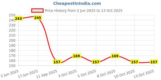 flipkart.com sf - stick fast Self Adhesive-Series Tissue Paper Roll Holder with Adhesive Tape Wall Mount Plastic Toilet Paper Holder sf - stick fast Price History Graph from 2 Jun 2025 to 13 Oct 2025