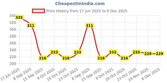 flipkart.com sf - stick fast Self Adhesive-Series Tissue Roll/ Towel Holder with Adhesive Tape Wall Mount Plastic Toilet Paper Holder sf - stick fast Price History Graph from 17 Jun 2025 to 5 Dec 2025