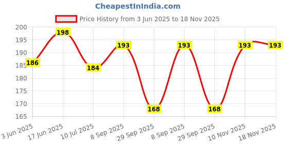 flipkart.com frap Self-Adhesive Shelves for Corner Walls for Bathroom Organizer Shelf with Sticker Iron Wall Shelf frap Price History Graph from 3 Jun 2025 to 17 Nov 2025