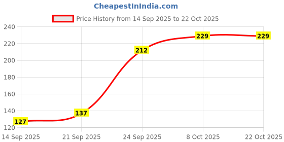 flipkart.com jantrex Self Adhesive Stainless Steel Kitchen Tissue Paper Roll Holder Towel Rack Stainless Steel Toilet Paper Holder jantrex Price History Graph from 14 Sep 2025 to 21 Oct 2025