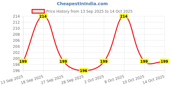 flipkart.com brand villa Self-Adhesive Stainless Steel Screw Hooks Waterproof & Oilproof Wall Screw Hooks Hook 30 brand villa Price History Graph from 13 Sep 2025 to 14 Oct 2025