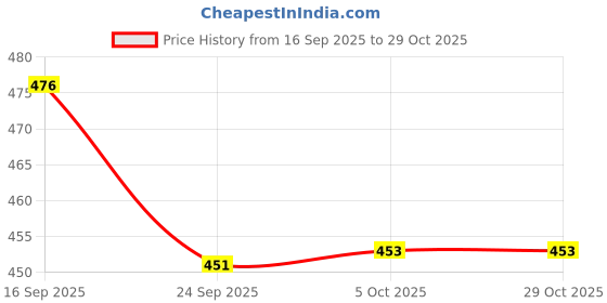 flipkart.com frap Self Adhesive Stainless Steel Towel Bar ,Rod Holder, Rack for Bathroom & Kitchen 24 inch 1 Bar Towel Rod frap Price History Graph from 16 Sep 2025 to 29 Oct 2025