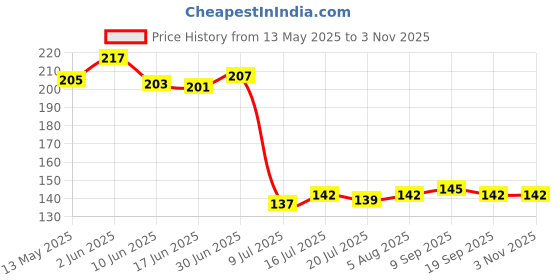 flipkart.com justone choice Self Adhesive Stainless Steel Wall Mount Sticker Towel Holder Kitchen Napkin Ring Toilet Paper Roll Holder Tissue Paper Holder Towel Bar Rod Hanging Towel Rack for Kitchen Bathroom Stainless Steel Toilet Paper Holder justone choice Price History Graph from 13 May 2025 to 2 Nov 2025
