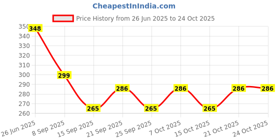 flipkart.com ravizaa Self Adhesive Stainless Steel Wall Mount Towel, Toilet Paper Roll, Tissue Holder Silver Towel Holder ravizaa Price History Graph from 26 Jun 2025 to 24 Oct 2025
