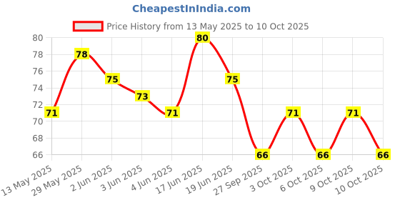 flipkart.com sancorp Self-Adhesive Sticky Tabs Index Tabs for Books Page 200 Sheets Sticky Notes 200 Sheets Sticky Notes, 10 Colors sancorp Price History Graph from 13 May 2025 to 9 Oct 2025