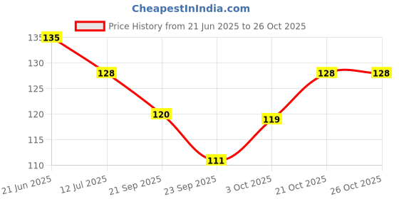 flipkart.com somapa Self Adhesive Sticky Wall Hook Five in One Hook Clear, Transparent Towel Holder somapa Price History Graph from 21 Jun 2025 to 25 Oct 2025