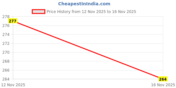 flipkart.com selifymart Self Adhesive Strong Sticky Wall Hooks for Hanging Kitchen, Bathroom Accessories Hook 20 selifymart Price History Graph from 12 Nov 2025 to 16 Nov 2025