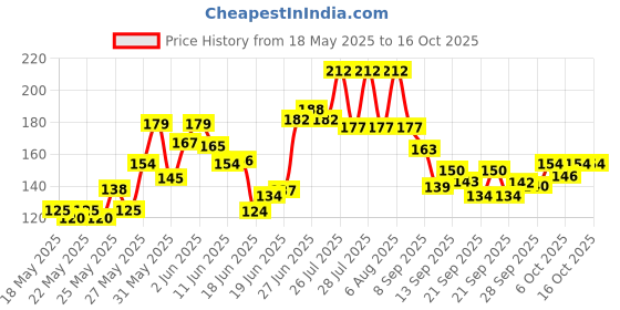 flipkart.com multiple hub Self Adhesive Suitable for Roof Leak, surface Crack, Window Sill Gap, Boat Sealing, Tank Leak NA (Manual) multiple hub Price History Graph from 18 May 2025 to 16 Oct 2025