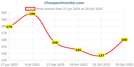 flipkart.com pratyang Self Adhesive Suitable for Roof Leak, surface Crack, Window Sill Gap, Boat Sealing, Tank Leak Self Adhesive (Manual) pratyang Price History Graph from 27 Jun 2025 to 29 Oct 2025