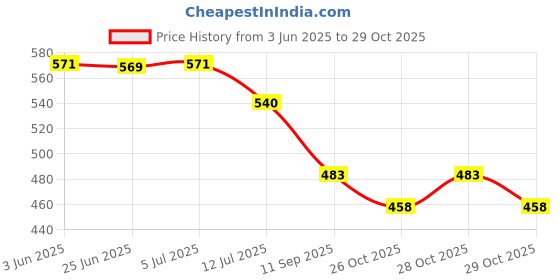 flipkart.com dfix Self Adhesive Super Strong Roof Leak, Surface crack, Window Sill Gap, Pipe Rupture, Boat 15cm/6inch x 5m Aluminum Foil (Manual) dfix Price History Graph from 3 Jun 2025 to 29 Oct 2025