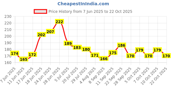 flipkart.com fokrim Self Adhesive Super Strong Waterproof One sided tape Dispenser Duct Tape (Manual) fokrim Price History Graph from 7 Jun 2025 to 22 Oct 2025