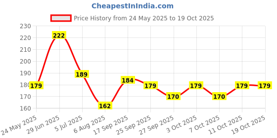 flipkart.com fokrim Self Adhesive Super Strong Waterproof One sided tape Duct Tape (Manual) fokrim Price History Graph from 24 May 2025 to 18 Oct 2025