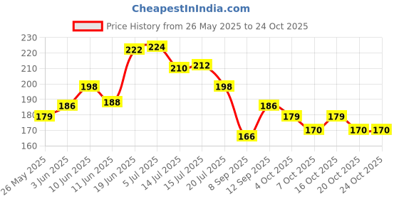 flipkart.com fokrim Self Adhesive Super Strong Waterproof One sided tape Single Sided Tape (Manual) fokrim Price History Graph from 26 May 2025 to 23 Oct 2025