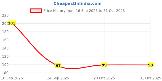 flipkart.com newvent Self Adhesive Sweat Absorber Pad, Underarm Sweat Pads Disposable Armpit Pads, Underarm Sweat Pads for Men and Women (Pack of 10) Sweat Pads newvent Price History Graph from 16 Sep 2025 to 31 Oct 2025