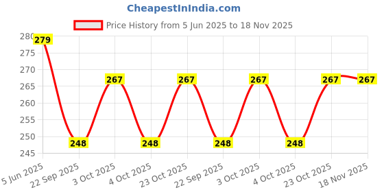 flipkart.com johnmacc Self Adhesive Table Top Basin johnmacc Price History Graph from 5 Jun 2025 to 17 Nov 2025
