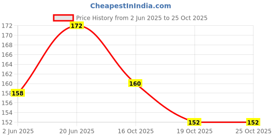 flipkart.com siddhi Self Adhesive Tape Manual Grafting tape (Manual) siddhi Price History Graph from 2 Jun 2025 to 25 Oct 2025