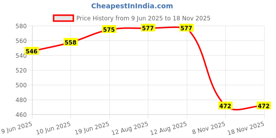 flipkart.com xpandio Self Adhesive Tissue Paper Holder for Bathroom with Mobile Stand, Wall Mounted Plastic Toilet Paper Holder xpandio Price History Graph from 9 Jun 2025 to 17 Nov 2025