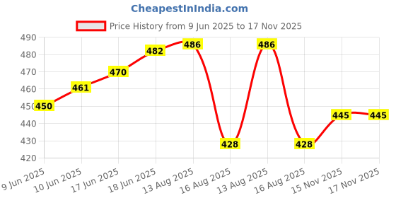 flipkart.com xpandio Self Adhesive Tissue Paper Holder for Bathroom with Mobile Stand, Wall Mounted Plastic Toilet Paper Holder xpandio Price History Graph from 9 Jun 2025 to 17 Nov 2025