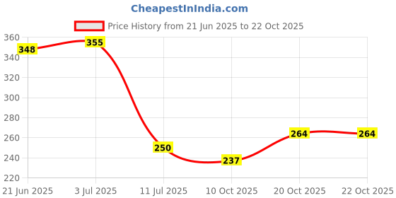 flipkart.com bainsh Self Adhesive Tissue Paper Stand Towel Hanger Rack Kitchen Bathroom Steel Toilet Paper Holder bainsh Price History Graph from 21 Jun 2025 to 20 Oct 2025