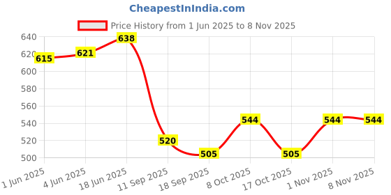 flipkart.com docoss Self Adhesive Toilet Paper Holder for Bathroom Accessories Tissue Roll Holder Stainless Steel Toilet Paper Holder docoss Price History Graph from 1 Jun 2025 to 7 Nov 2025