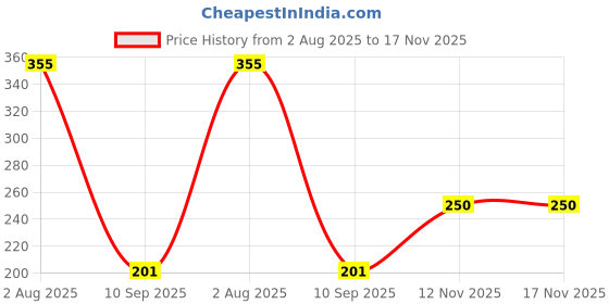 flipkart.com buyer choice Self Adhesive Toilet Paper Holder for Bathroom, Wall Mounted Tissue Paper Holder Stainless Steel Toilet Paper Holder buyer choice Price History Graph from 2 Aug 2025 to 17 Nov 2025