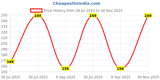flipkart.com jantrex Self Adhesive Toilet Paper Holder Tissue Paper Roll Towel Holder Brushed Finish Stainless Steel Toilet Paper Holder jantrex Price History Graph from 28 Jul 2025 to 30 Nov 2025