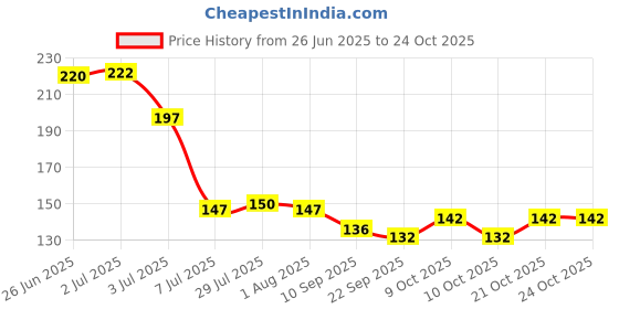 flipkart.com aita bathware Self Adhesive toilet paper holder wall mount toilet tissue roll Napkin Hanger Cast Iron Toilet Paper Holder aita bathware Price History Graph from 26 Jun 2025 to 23 Oct 2025