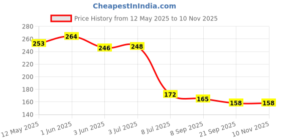 flipkart.com riomax Self-Adhesive Toilet Paper Holder with Mobile Stand Steel Toilet Paper Holder riomax Price History Graph from 12 May 2025 to 9 Nov 2025