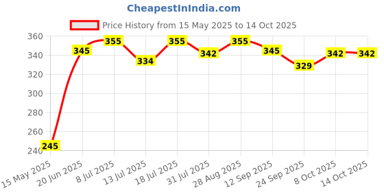 flipkart.com plantex Self Adhesive Toilet Paper Holder/Tissue Paper Roll Holder for Bathroom-Pack 1 Steel Toilet Paper Holder plantex Price History Graph from 15 May 2025 to 14 Oct 2025
