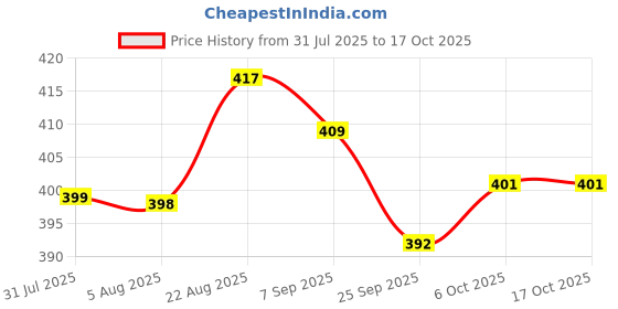 flipkart.com plantex Self Adhesive Toilet Paper Holder/Tissue Paper Roll Holder for Bathroom-Pk of 2 Steel Toilet Paper Holder plantex Price History Graph from 31 Jul 2025 to 16 Oct 2025
