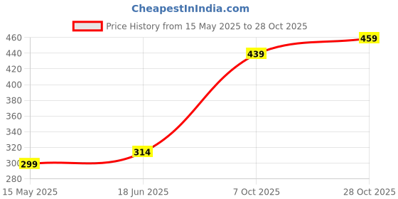 flipkart.com impulse by plantex Self Adhesive Toilet Paper Holder/Tissue Paper Roll Holder with Mobile Stand Stainless Steel Toilet Paper Holder impulse by plantex Price History Graph from 15 May 2025 to 28 Oct 2025