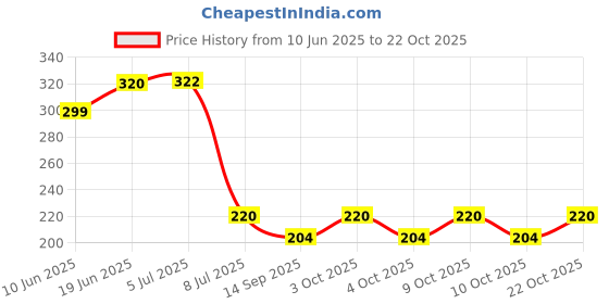 flipkart.com g glennor Self Adhesive Toilet Paper Stand/Tissue roll Hanger for Bathroom Iron Toilet Paper Holder g glennor Price History Graph from 10 Jun 2025 to 22 Oct 2025