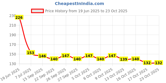 flipkart.com helovia Self Adhesive Toilet Paper Stand/Tissue roll Hanger for Bathroom (Pack of 2) Stainless Steel Toilet Paper Holder helovia Price History Graph from 19 Jun 2025 to 23 Oct 2025