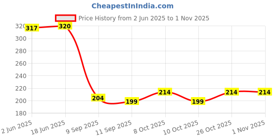 flipkart.com xtend Self Adhesive Toilet, Tissue Paper Roll Towel Holder for Bathroom (Black) 2pcs Steel Toilet Paper Holder xtend Price History Graph from 2 Jun 2025 to 31 Oct 2025