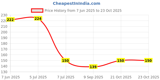 flipkart.com xtend Self Adhesive Toilet, Tissue Paper Roll Towel Holder for Bathroom (Black) Steel Toilet Paper Holder xtend Price History Graph from 7 Jun 2025 to 21 Oct 2025
